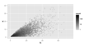 Scatter plot of n and k generated from a Beta-Binomial