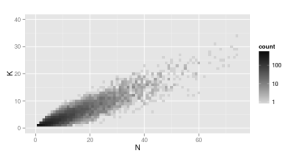 Scatter plot of n and k generated from a Binomial